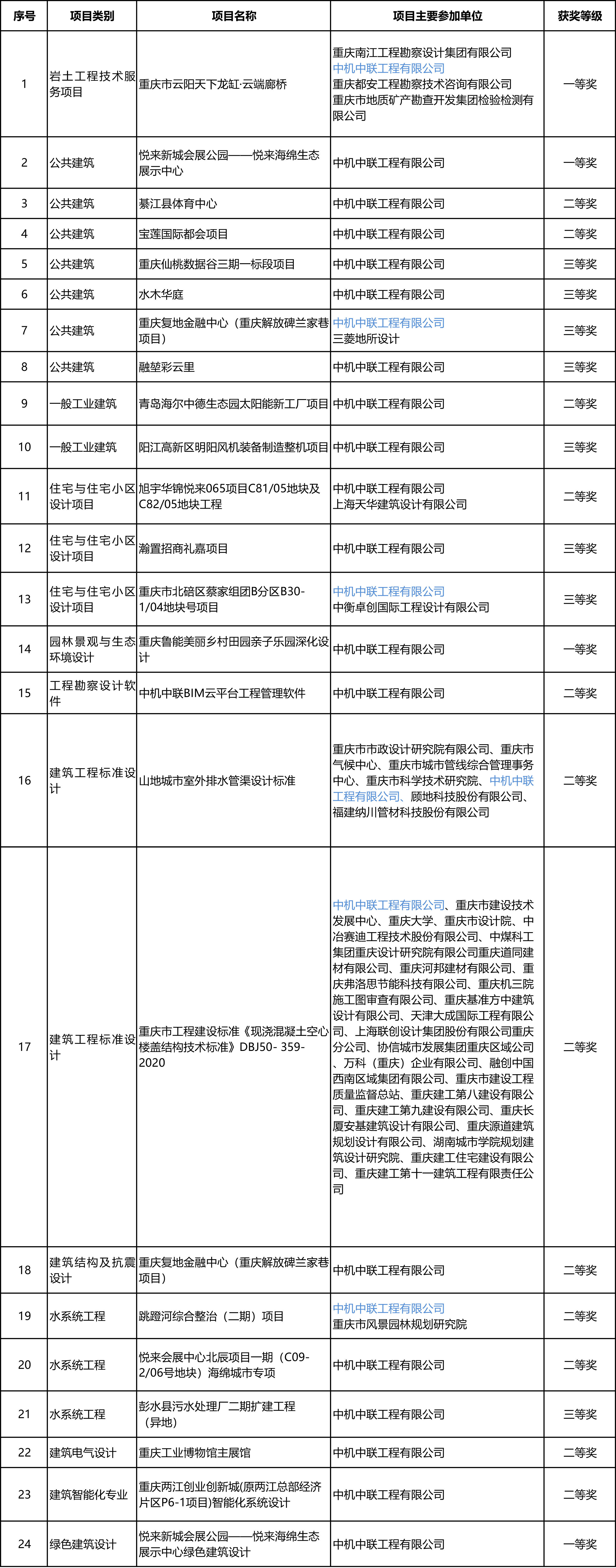 2022勘察设计获奖名单.jpg