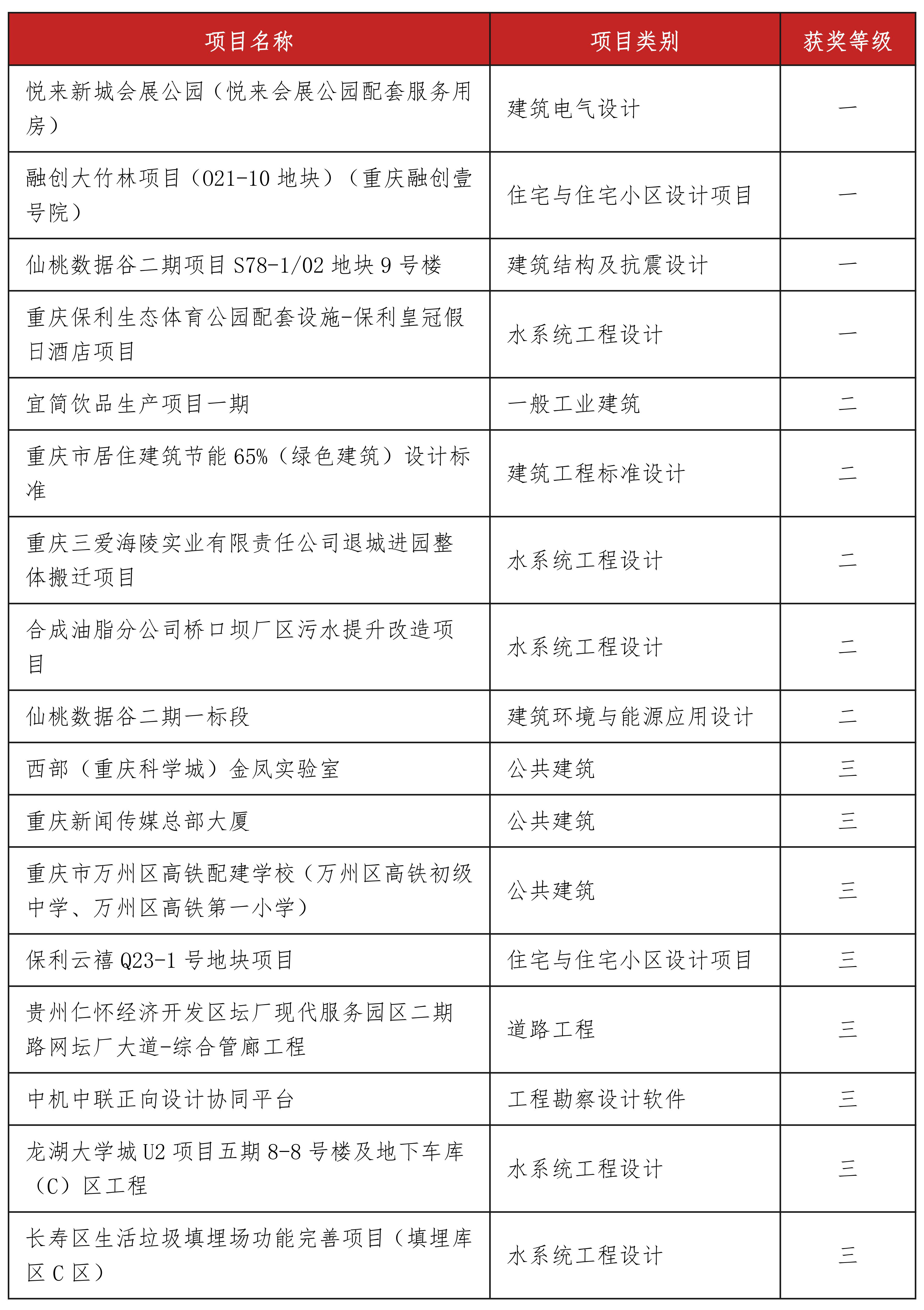 8-4 喜报丨中机中联17个项目荣获2023年度重庆市优秀工程勘察设计奖_00.jpg